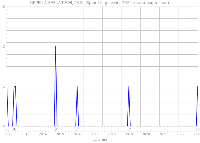 ORPELLA BERNAT E HIJOS SL (Spain) Page visits 2024 