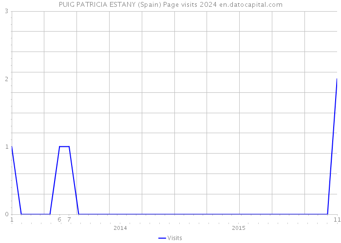 PUIG PATRICIA ESTANY (Spain) Page visits 2024 