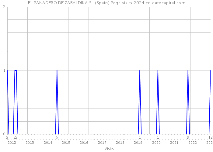 EL PANADERO DE ZABALDIKA SL (Spain) Page visits 2024 