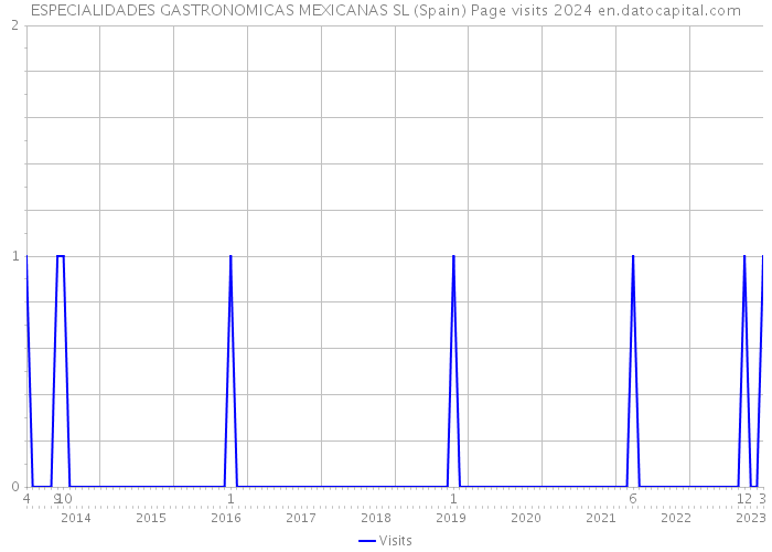 ESPECIALIDADES GASTRONOMICAS MEXICANAS SL (Spain) Page visits 2024 