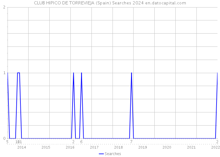 CLUB HIPICO DE TORREVIEJA (Spain) Searches 2024 