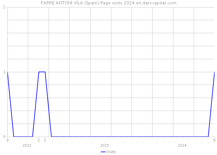 FARRE ANTONI VILA (Spain) Page visits 2024 