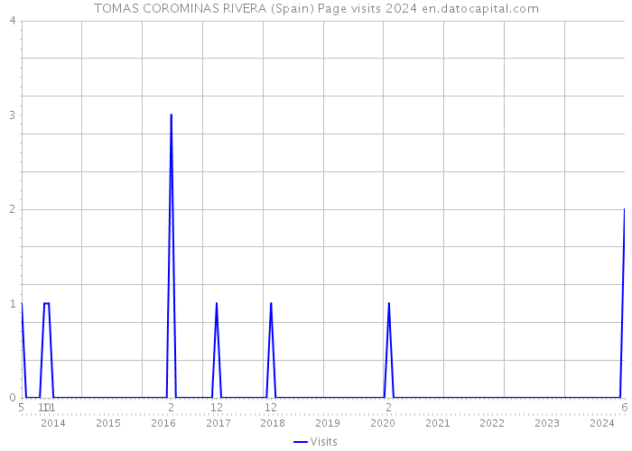 TOMAS COROMINAS RIVERA (Spain) Page visits 2024 