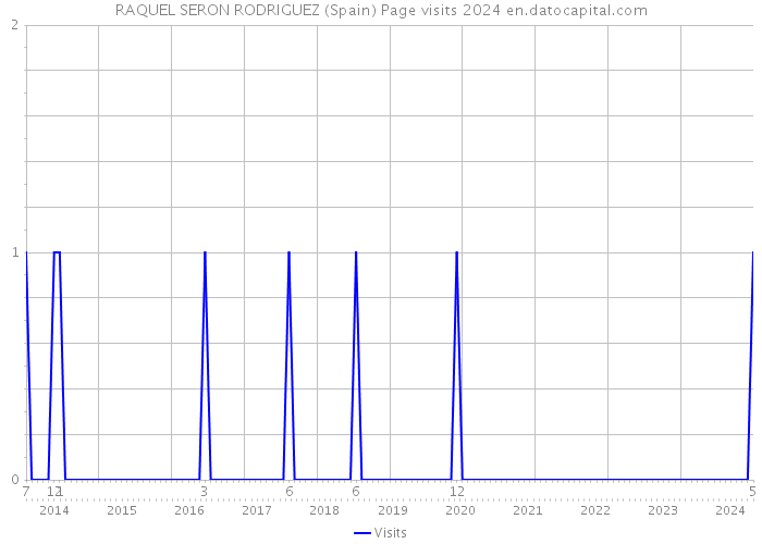 RAQUEL SERON RODRIGUEZ (Spain) Page visits 2024 