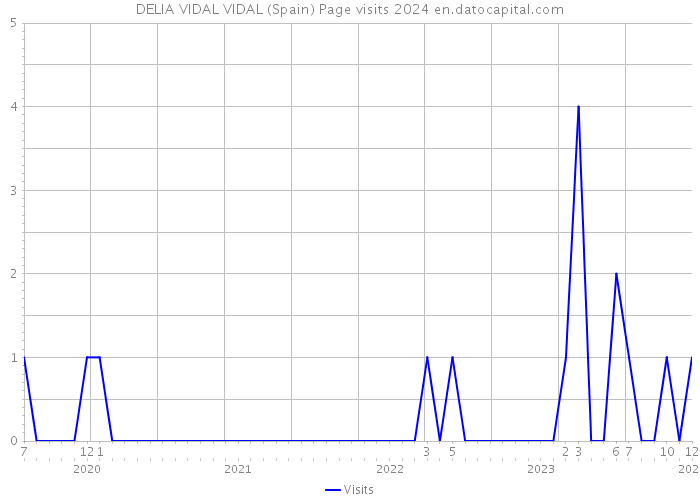 DELIA VIDAL VIDAL (Spain) Page visits 2024 