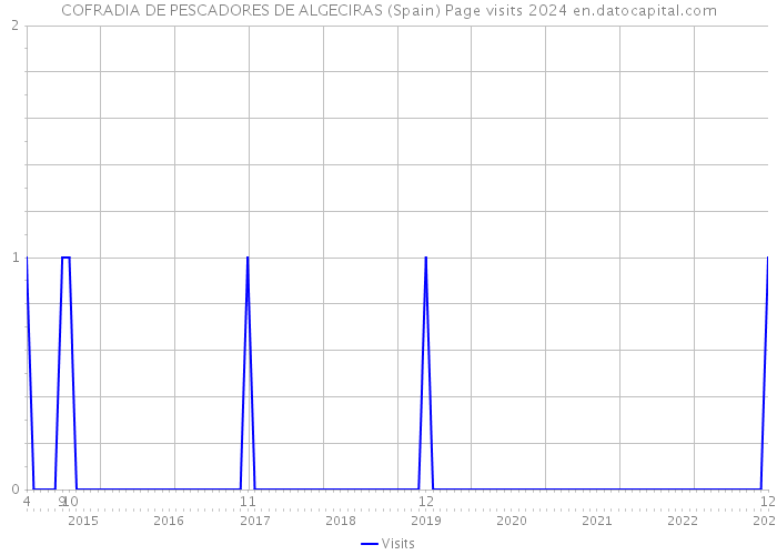 COFRADIA DE PESCADORES DE ALGECIRAS (Spain) Page visits 2024 