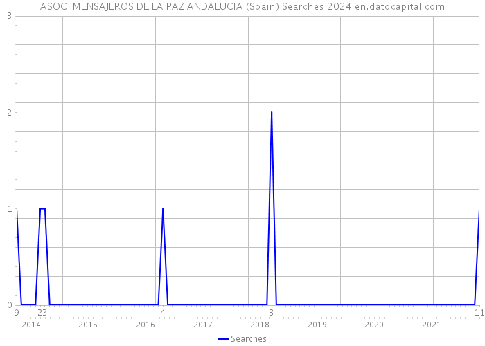 ASOC MENSAJEROS DE LA PAZ ANDALUCIA (Spain) Searches 2024 
