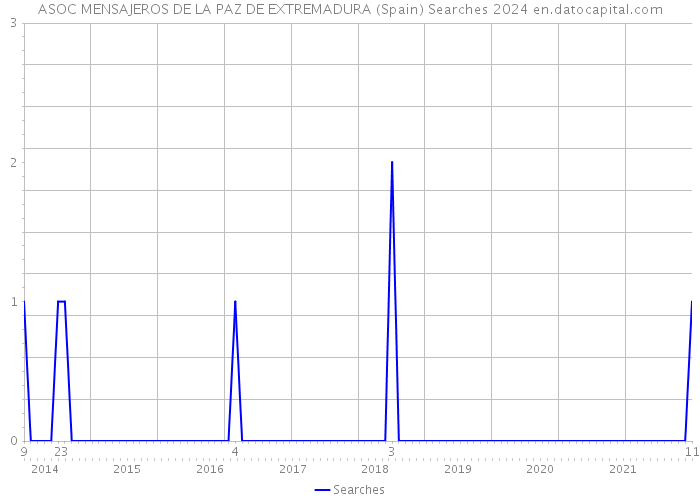 ASOC MENSAJEROS DE LA PAZ DE EXTREMADURA (Spain) Searches 2024 