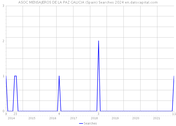 ASOC MENSAJEROS DE LA PAZ GALICIA (Spain) Searches 2024 