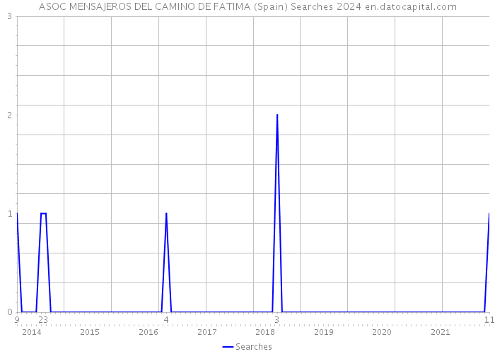 ASOC MENSAJEROS DEL CAMINO DE FATIMA (Spain) Searches 2024 