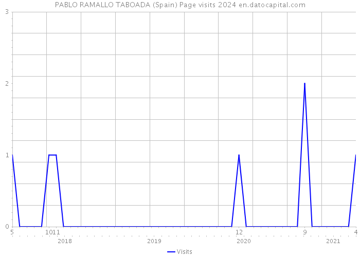 PABLO RAMALLO TABOADA (Spain) Page visits 2024 