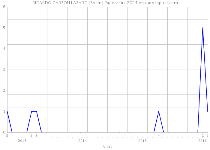 RICARDO GARZON LAZARO (Spain) Page visits 2024 