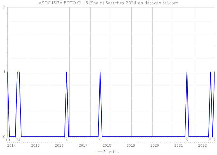 ASOC IBIZA FOTO CLUB (Spain) Searches 2024 