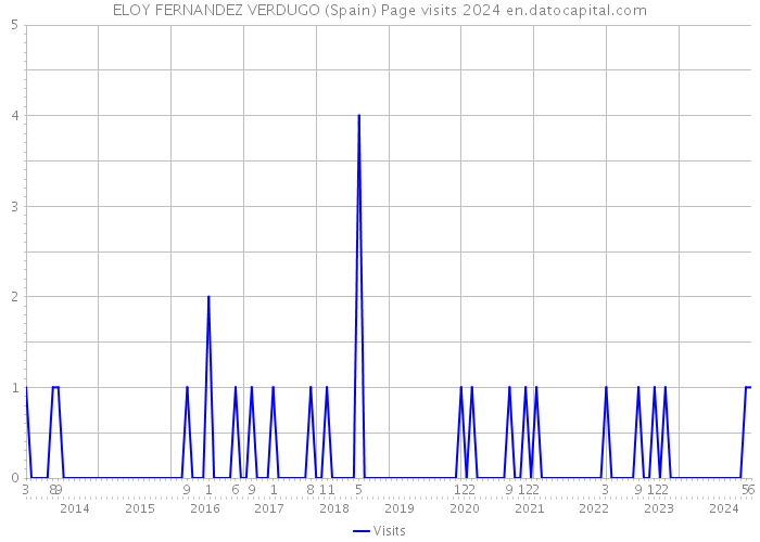 ELOY FERNANDEZ VERDUGO (Spain) Page visits 2024 