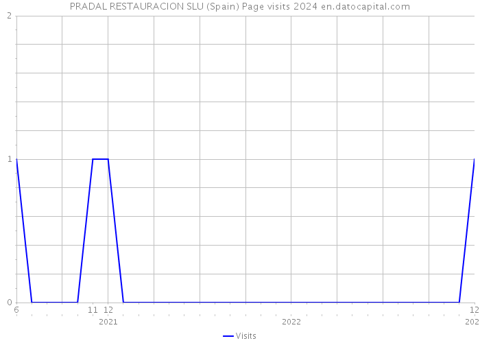 PRADAL RESTAURACION SLU (Spain) Page visits 2024 