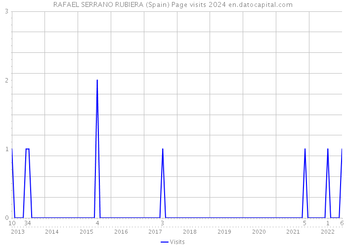 RAFAEL SERRANO RUBIERA (Spain) Page visits 2024 