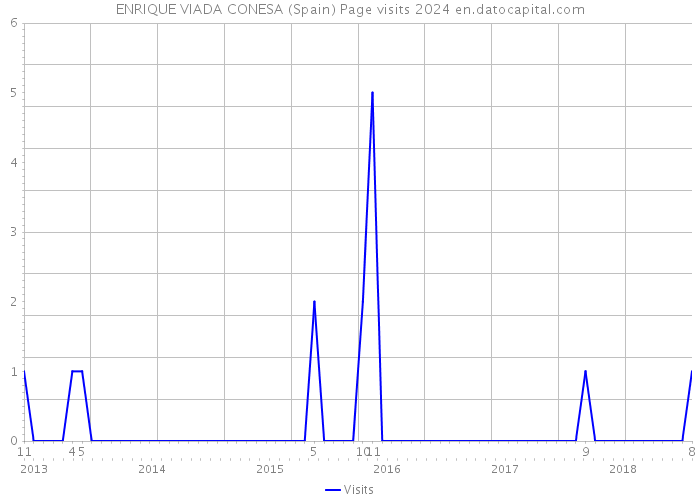 ENRIQUE VIADA CONESA (Spain) Page visits 2024 
