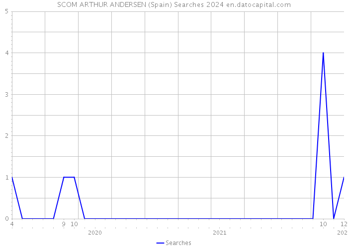 SCOM ARTHUR ANDERSEN (Spain) Searches 2024 