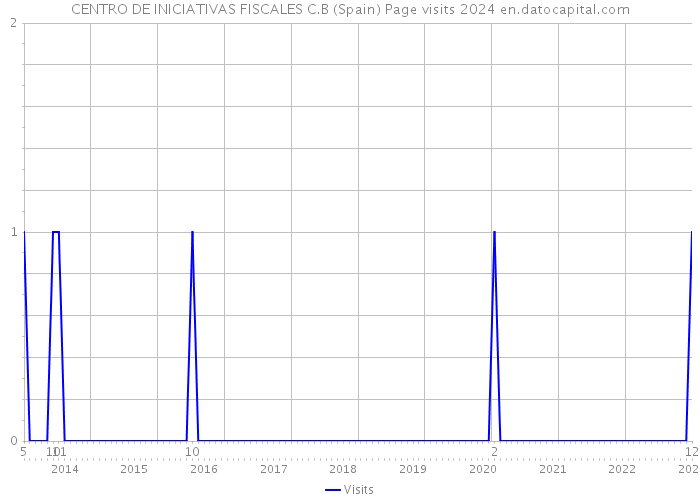 CENTRO DE INICIATIVAS FISCALES C.B (Spain) Page visits 2024 