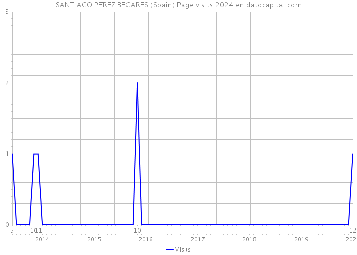 SANTIAGO PEREZ BECARES (Spain) Page visits 2024 