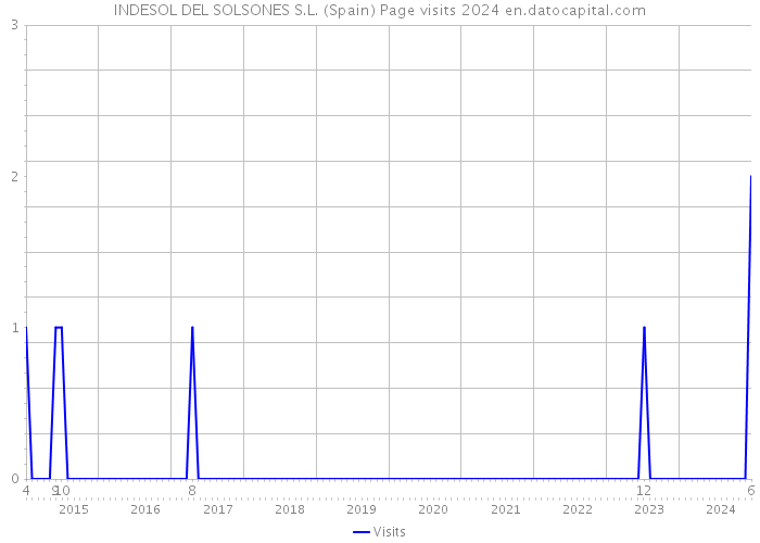 INDESOL DEL SOLSONES S.L. (Spain) Page visits 2024 