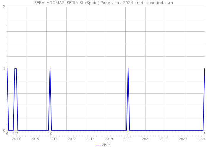 SERV-AROMAS IBERIA SL (Spain) Page visits 2024 