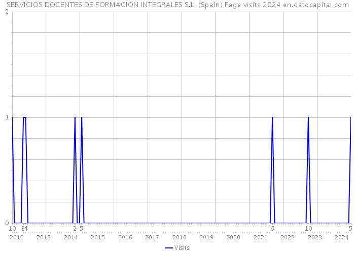 SERVICIOS DOCENTES DE FORMACION INTEGRALES S.L. (Spain) Page visits 2024 