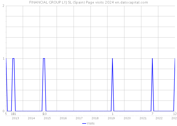 FINANCIAL GROUP LYJ SL (Spain) Page visits 2024 