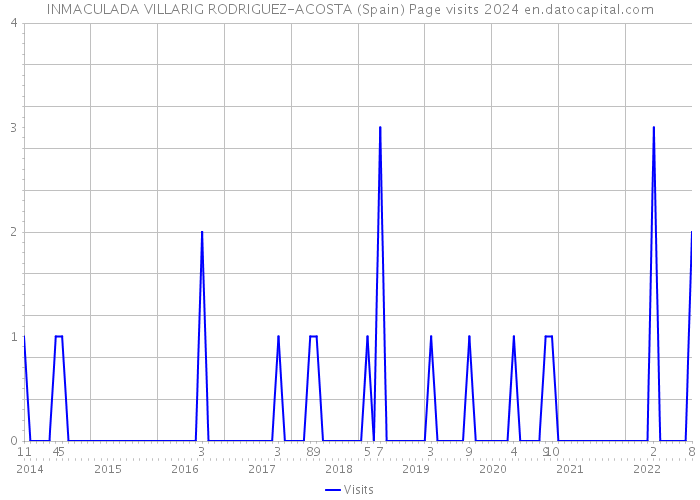 INMACULADA VILLARIG RODRIGUEZ-ACOSTA (Spain) Page visits 2024 