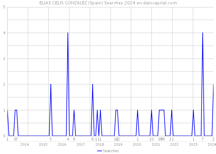 ELIAS CELIS GONZALEZ (Spain) Searches 2024 