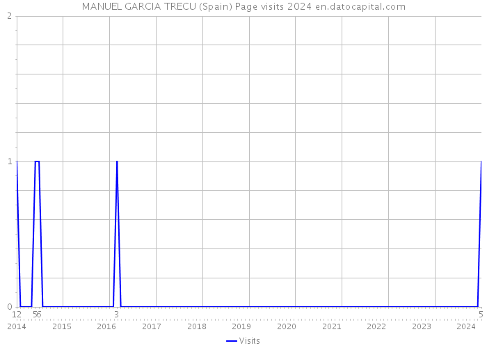 MANUEL GARCIA TRECU (Spain) Page visits 2024 