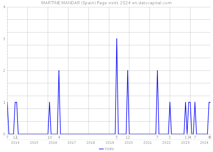 MARTINE MANDAR (Spain) Page visits 2024 