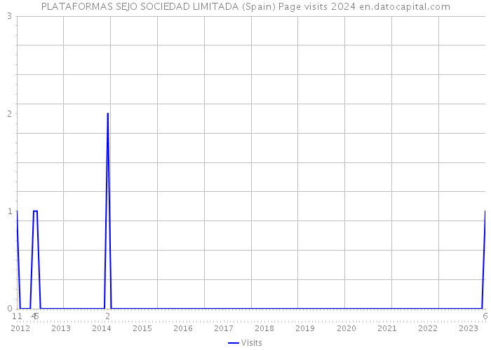 PLATAFORMAS SEJO SOCIEDAD LIMITADA (Spain) Page visits 2024 