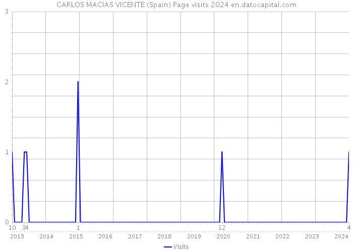CARLOS MACIAS VICENTE (Spain) Page visits 2024 