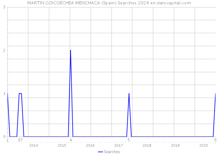 MARTIN GOICOECHEA MENCHACA (Spain) Searches 2024 
