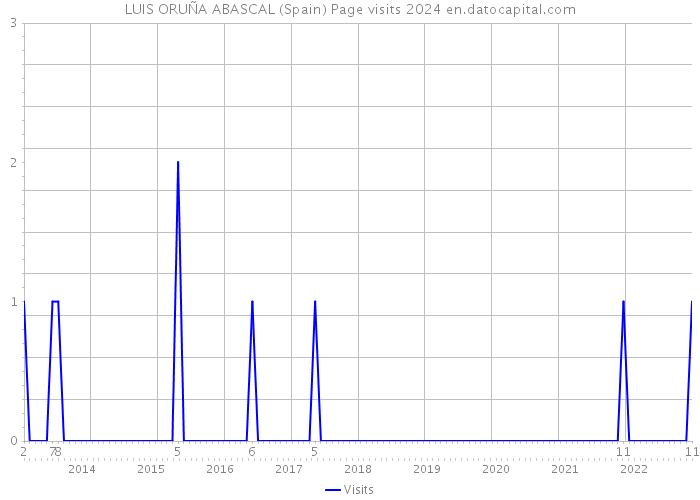 LUIS ORUÑA ABASCAL (Spain) Page visits 2024 