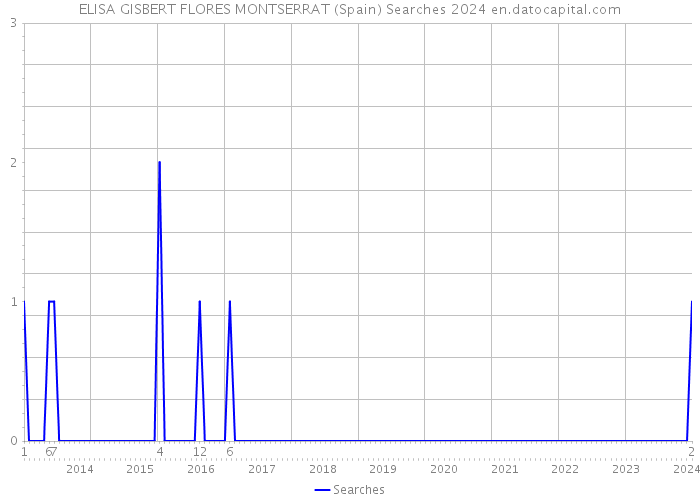 ELISA GISBERT FLORES MONTSERRAT (Spain) Searches 2024 