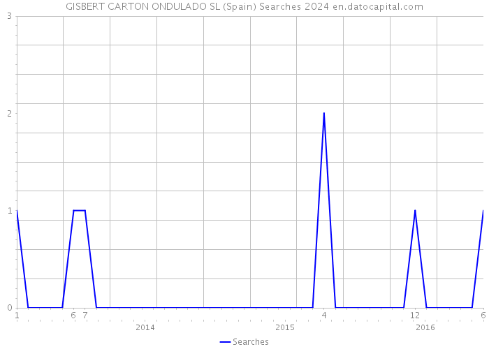 GISBERT CARTON ONDULADO SL (Spain) Searches 2024 