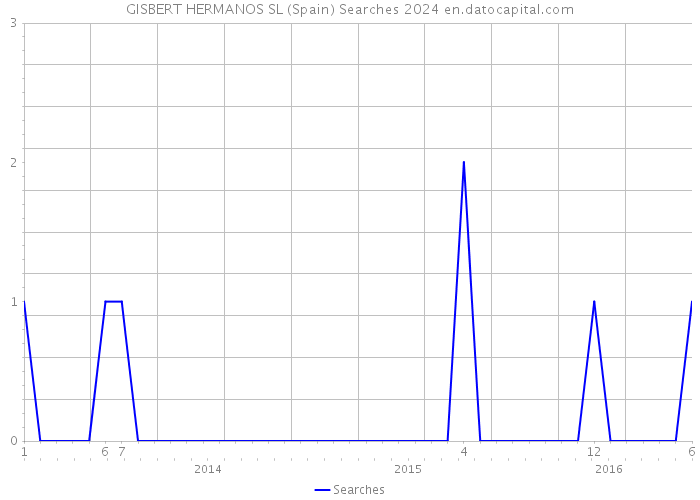 GISBERT HERMANOS SL (Spain) Searches 2024 