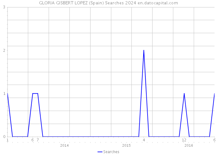 GLORIA GISBERT LOPEZ (Spain) Searches 2024 