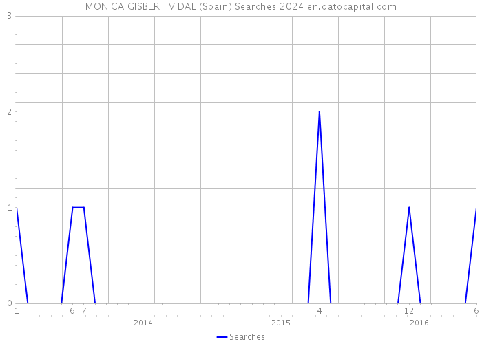 MONICA GISBERT VIDAL (Spain) Searches 2024 