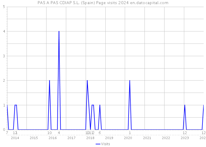 PAS A PAS CDIAP S.L. (Spain) Page visits 2024 