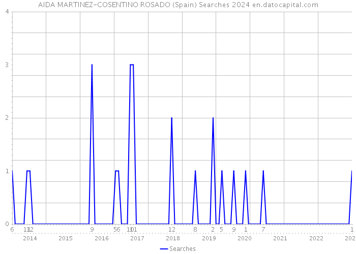 AIDA MARTINEZ-COSENTINO ROSADO (Spain) Searches 2024 
