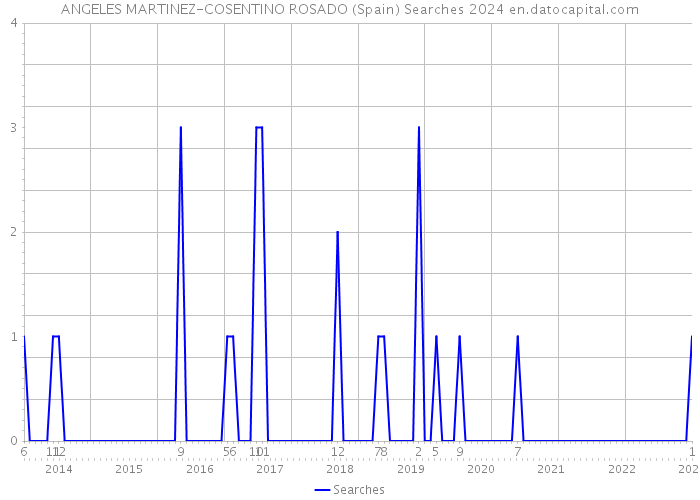 ANGELES MARTINEZ-COSENTINO ROSADO (Spain) Searches 2024 