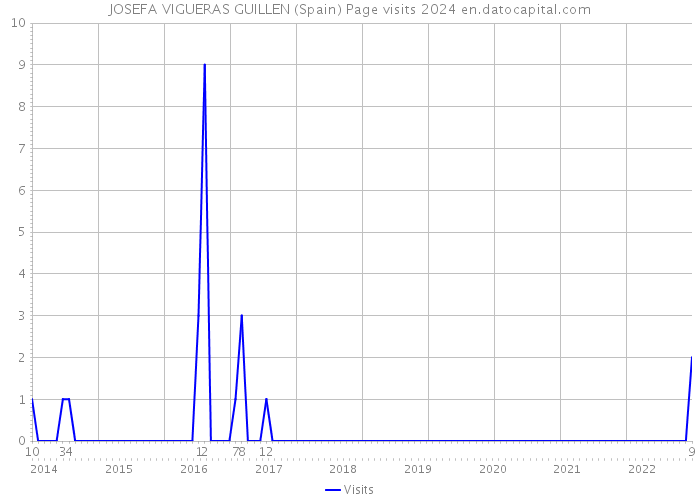 JOSEFA VIGUERAS GUILLEN (Spain) Page visits 2024 
