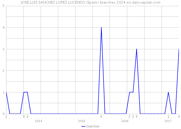 JOSE LUIS SANCHEZ LOPEZ LUCENDO (Spain) Searches 2024 