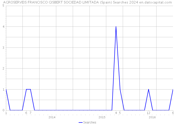 AGROSERVEIS FRANCISCO GISBERT SOCIEDAD LIMITADA (Spain) Searches 2024 