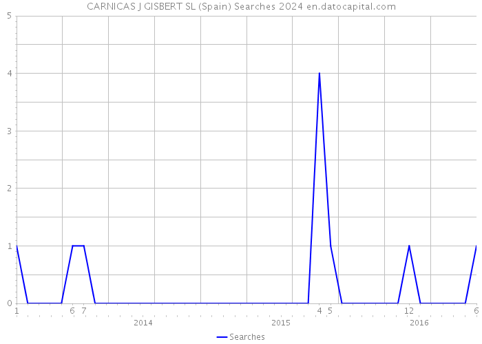 CARNICAS J GISBERT SL (Spain) Searches 2024 