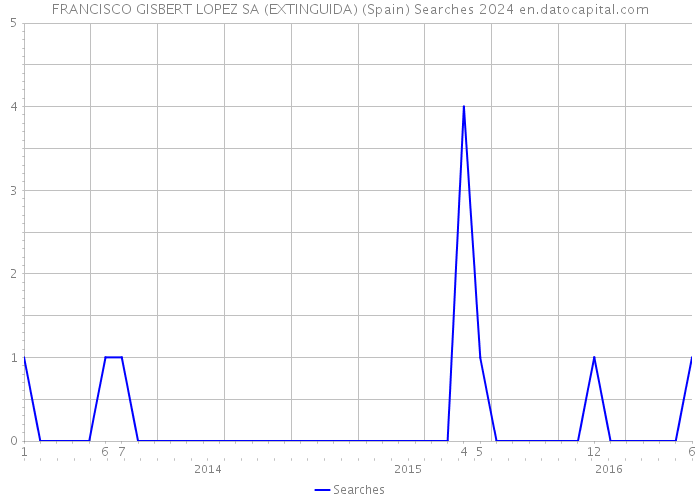 FRANCISCO GISBERT LOPEZ SA (EXTINGUIDA) (Spain) Searches 2024 