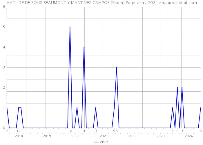 MATILDE DE SOLIS BEAUMONT Y MARTINEZ CAMPOS (Spain) Page visits 2024 